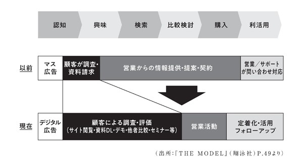 認知から購入、利活用に至る接点の変化