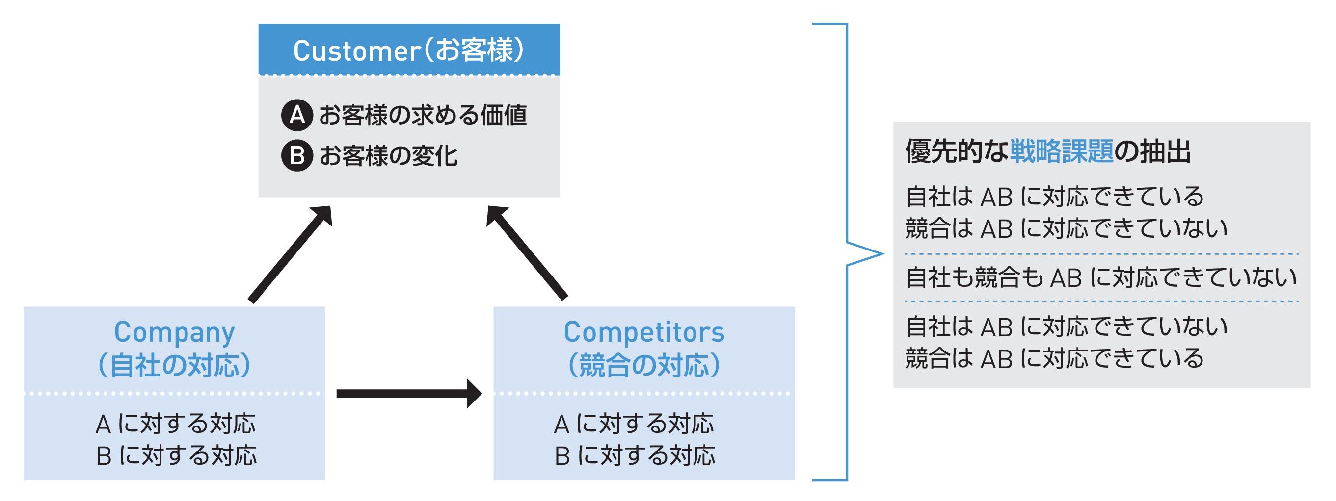 図1　3C分析（課題の整理）