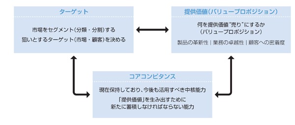 図2　ドメイン（方向性の確認）