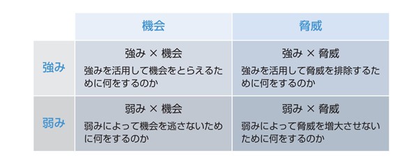 図3　SWOTクロス分析（戦略内容の検討）
