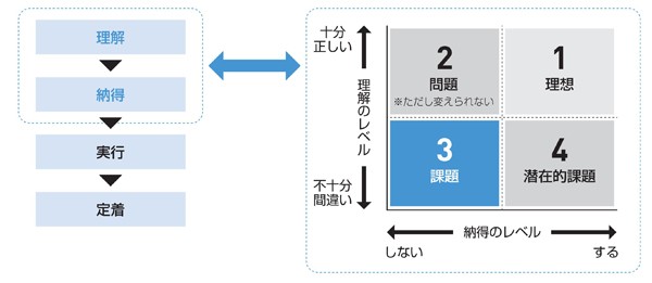 図4　「戦略実行の段階」と「理解と納得の関係」