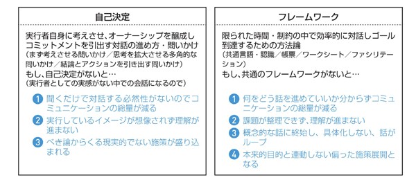 図5　「思考させるコミュニケーション」に必要な「自己決定」と「フレームワーク」