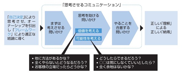 図6　問いかけによる「思考させるコミュニケーション」の実現