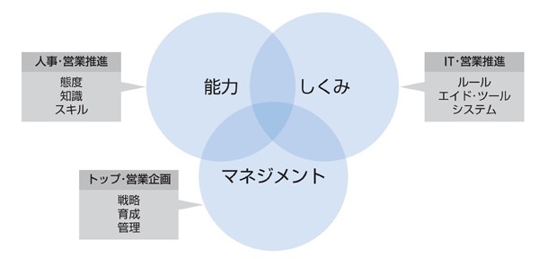 図7　セールスイネーブルメントの本来的意味