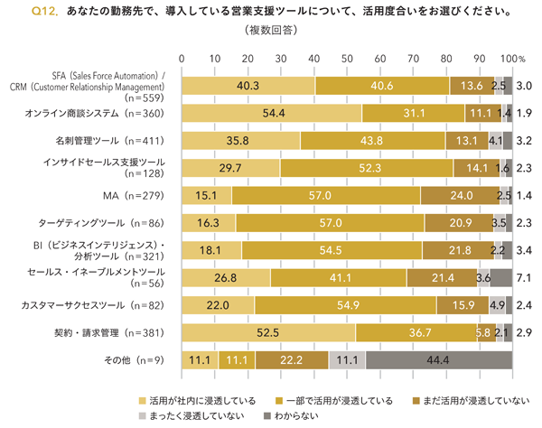 Q12.あなたの勤務先で、導入している営業支援ツールについて、活動度合いをお選びください。