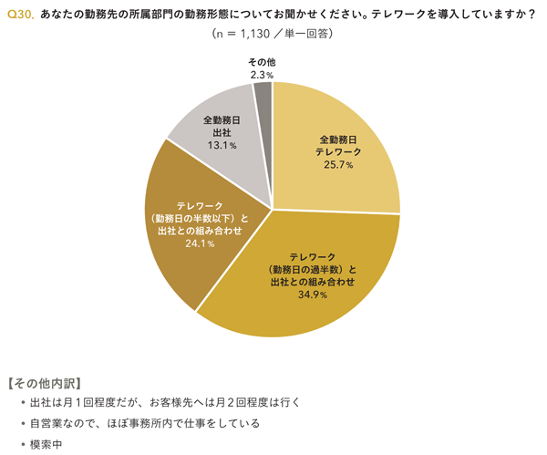 Q30.あなたの勤務先の所属部門の勤務体系についてお聞かせください。テレワークを導入していますか？