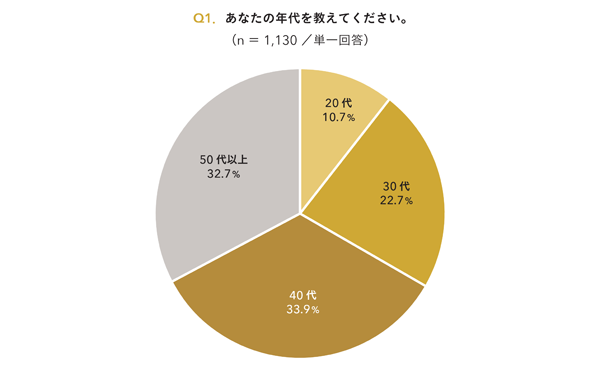Q1．あなたの年代を教えてください。