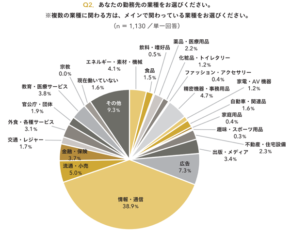 Q2．あなたの勤務先の業種をお選びください。