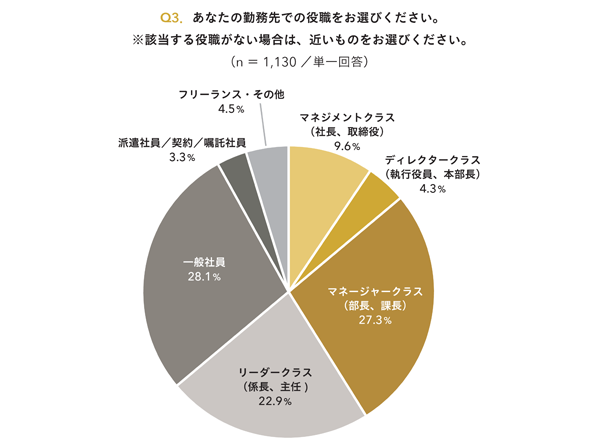 Q3．あなたの勤務先での役職をお選びください。