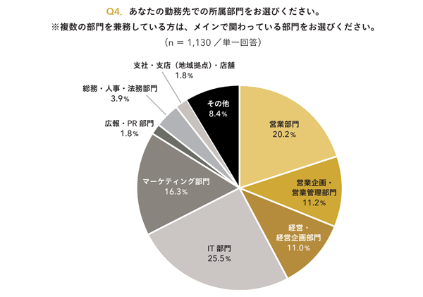 Q6．あなたの勤務先の年間売上高をお選びください。