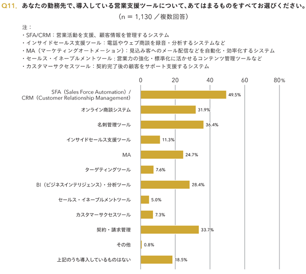 Q11．あなたの勤務先で、導入している営業支援ツールについて、あてはまるものをすべてお選びください。