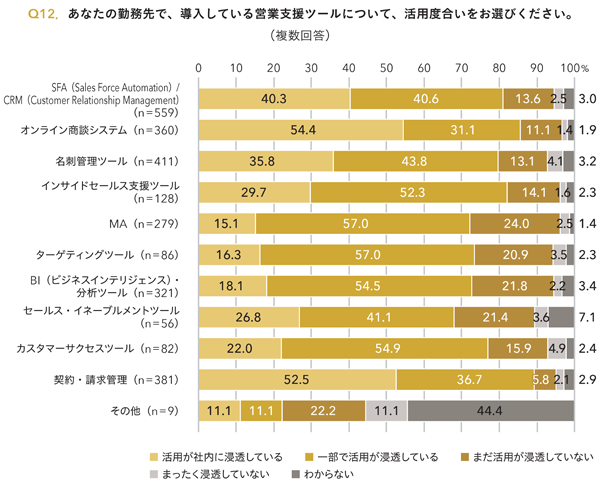 Q12．あなたの勤務先で、導入している営業支援ツールについて、活用度合いをお選びください。
