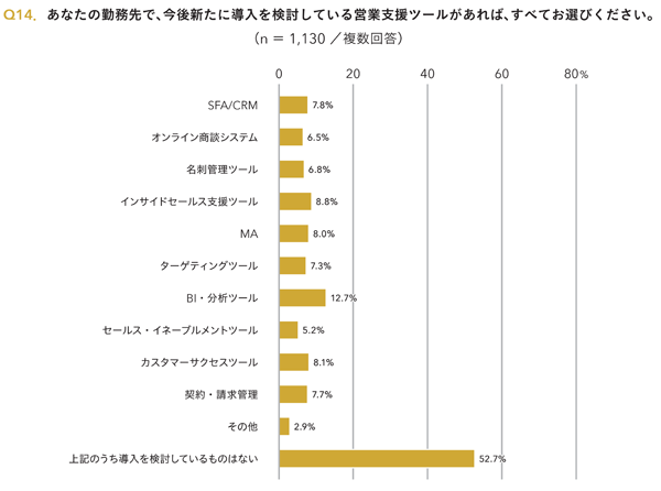 Q14．あなたの勤務先で、今後新たに導入を検討している営業支援ツールがあれば、すべてお選びください。