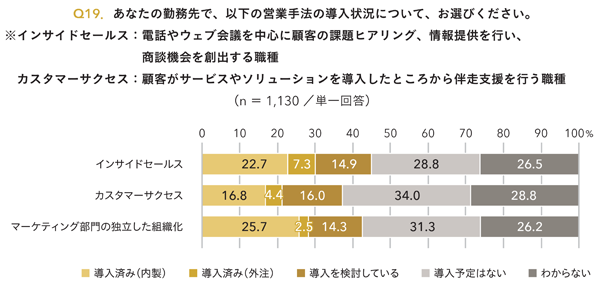 Q19．あなたの勤務先で、以下の営業手法の導入状況について、お選びください。