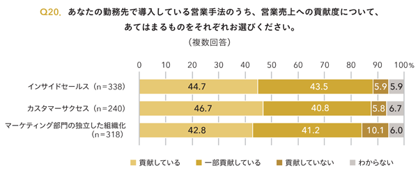 Q20．あなたの勤務先で導入している営業手法のうち、営業売上への貢献度について、あてはまるものをそれぞれお選びください。