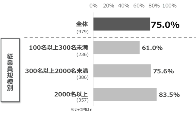 オンライン集合研修を増やした企業の割合※増加の判断については調査時点（2021年1月29日～2月10日）の1年前との比較