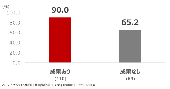 今後、研修をオンラインに置き換えていきたい企業の割合