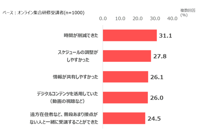 オンライン集合研修のメリットTOP5