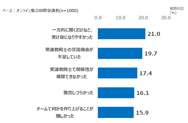 オンライン集合研修のデメリットTOP5