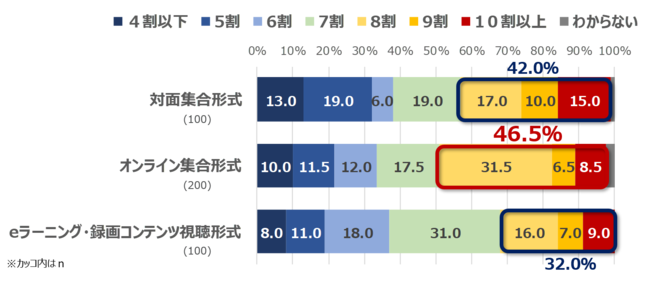 学習目標の達成度