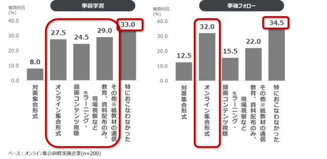 企業によるオンライン研修前後のフォロー形式