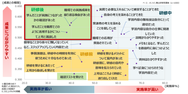 研修に関する取り組みの実施率と成果との相関