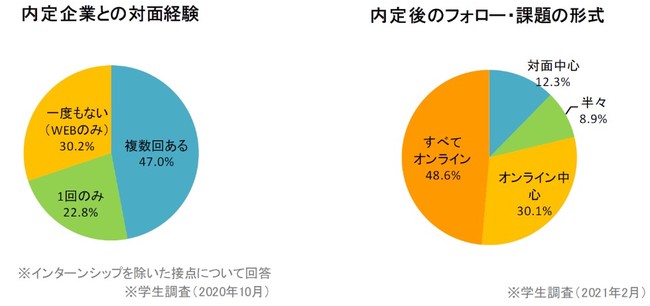 コロナ禍で変化した企業との接点