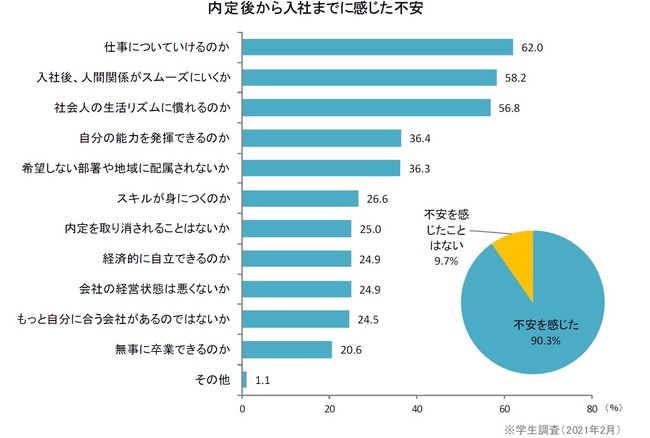 内定期間中の不安