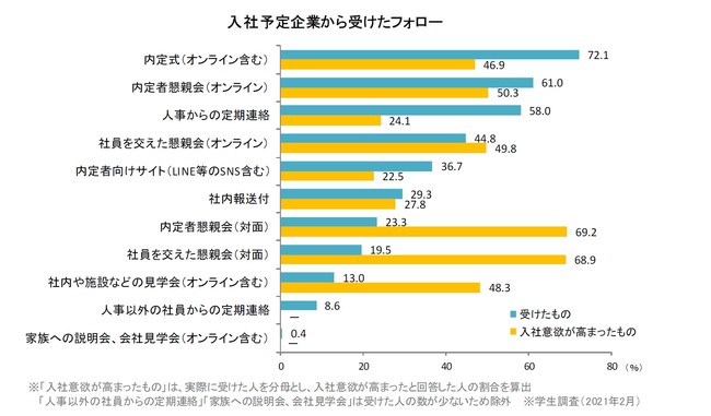 内定期間中に受けたフォローの内容