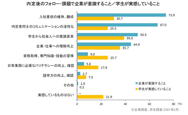 内定者フォローで企業が意識することと学生の実感