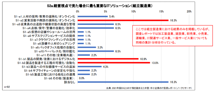 組立製造業に対してITソリューションの導入意向をたずねた結果