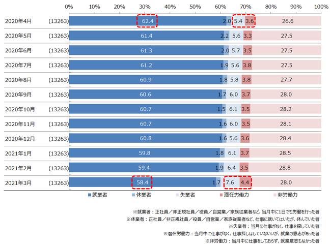 2020年4月~2021年3月の就業状態推移