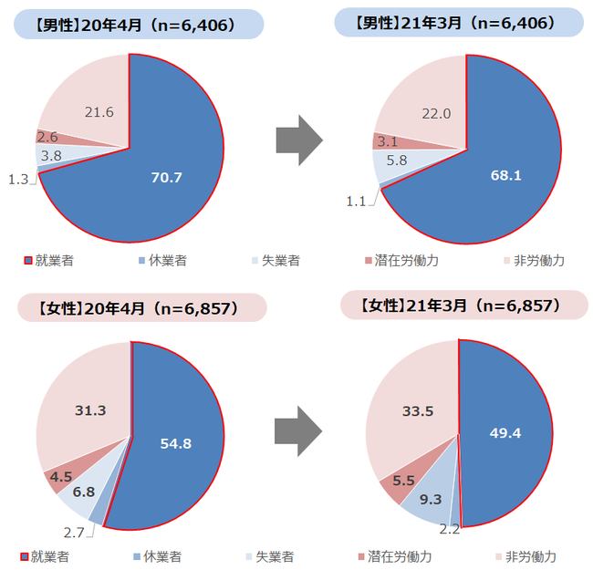 20年4月、21年3月の男女別就業状態比較
