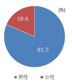 管理職の男女比　（n=1,414）