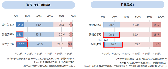 管理職になった年齢