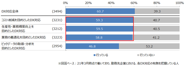 勤務先企業のDX対応有無（2021年3月時点）