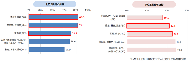 何らかのDX対応を行っている業種（n=3,494）