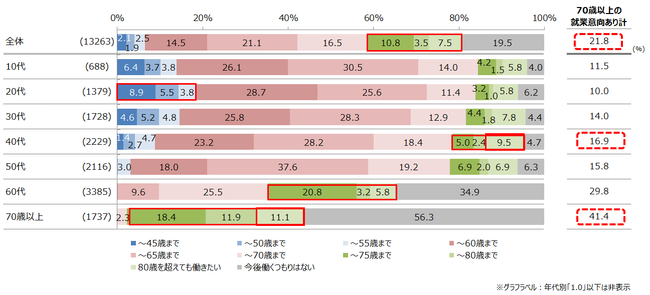 就業継続希望年齢　※実年齢以下の回答はできないように制御し調査