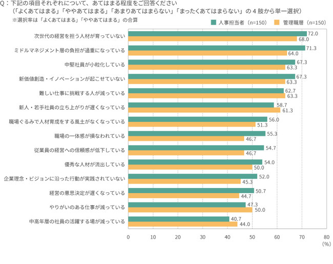 会社の組織課題