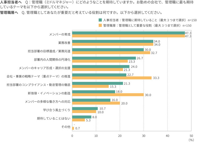 管理職に期待していること・管理職の役割
