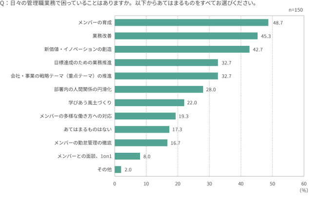 管理職層の困っていること