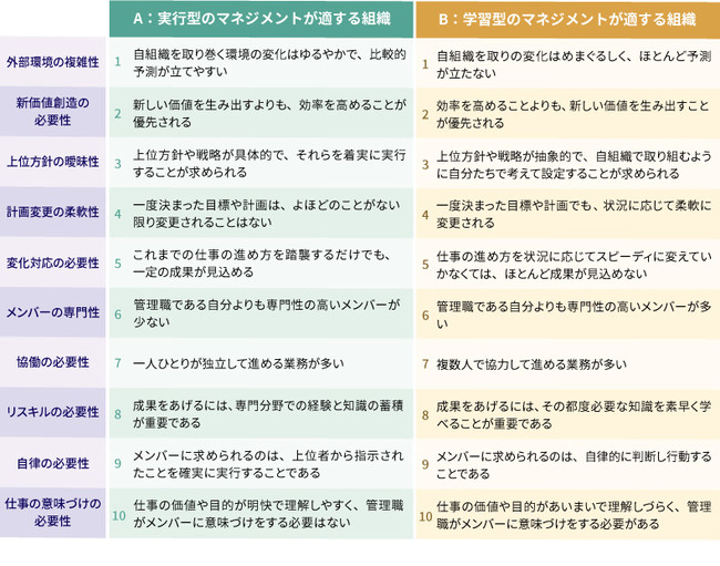 実行型の組織と学習型の組織