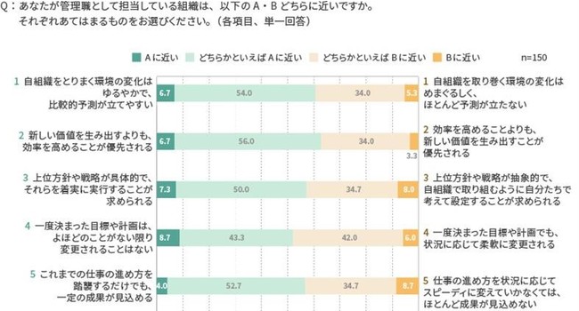 管理職が担当している組織の状況①