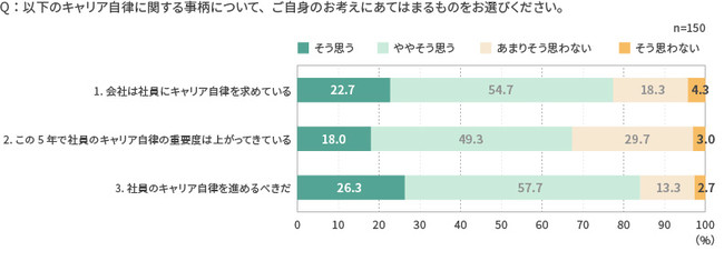 管理職のキャリア自律について