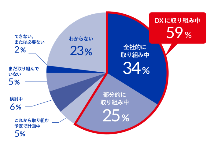 勤務先では「DX」に取り組んでいるか？