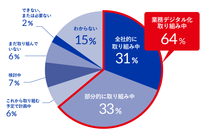勤務先では「業務デジタル化」に取り組んでいるか？
