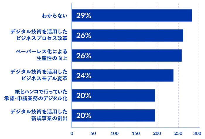 勤務先での「DX／デジタル化の取り組み」における最重要テーマ（TOP5）