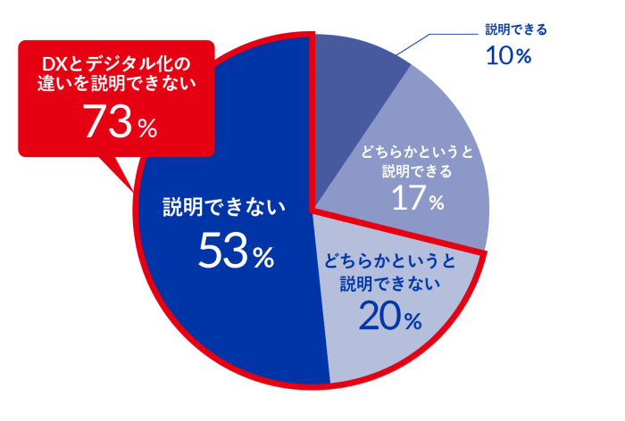DXとデジタル化の違いを説明できるか？