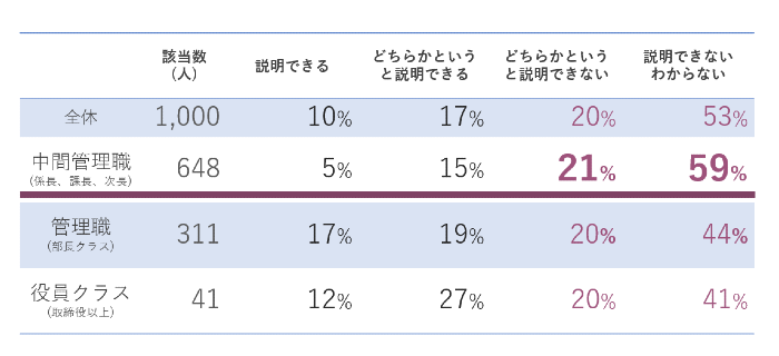 DXとデジタル化の違いを説明できるか？（役職別）