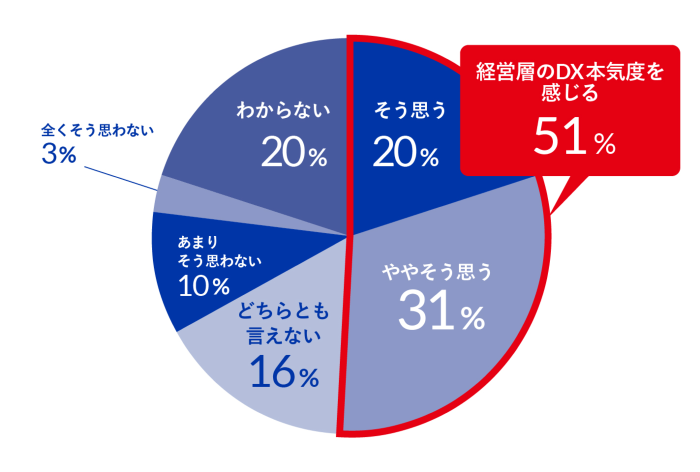 経営層のDXへの本気度